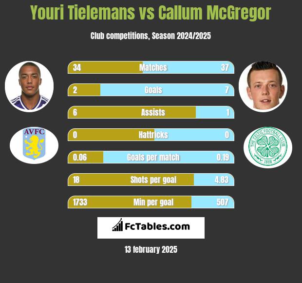 Youri Tielemans vs Callum McGregor h2h player stats