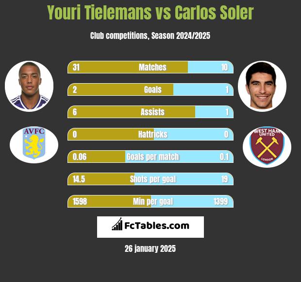 Youri Tielemans vs Carlos Soler h2h player stats