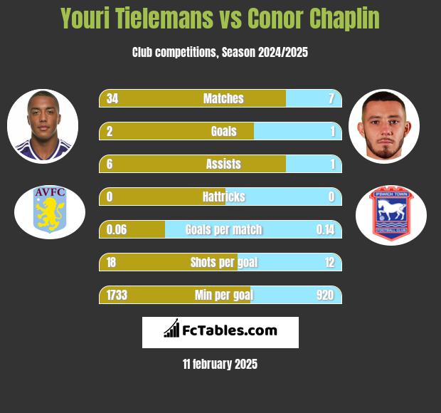 Youri Tielemans vs Conor Chaplin h2h player stats