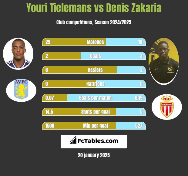 Youri Tielemans vs Denis Zakaria h2h player stats