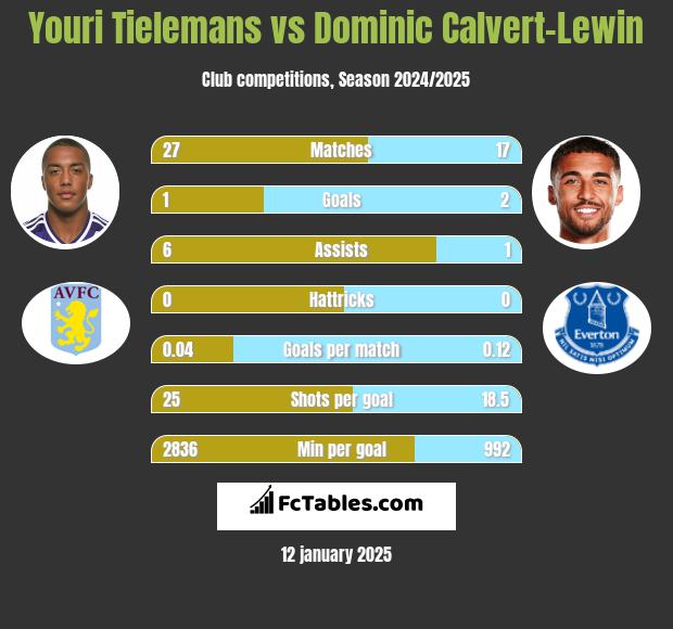 Youri Tielemans vs Dominic Calvert-Lewin h2h player stats