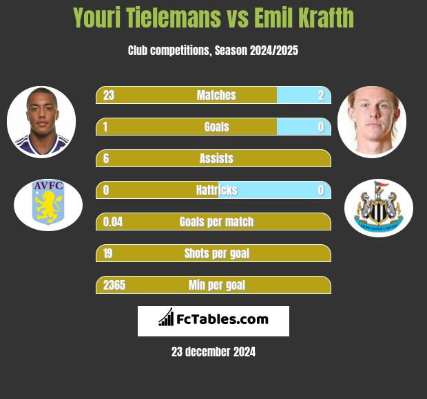 Youri Tielemans vs Emil Krafth h2h player stats