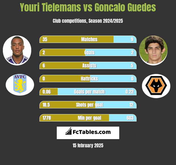 Youri Tielemans vs Goncalo Guedes h2h player stats