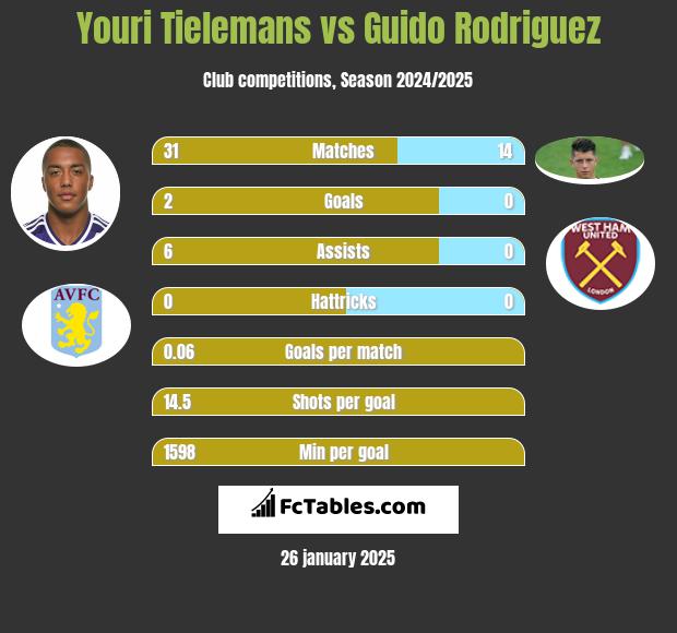 Youri Tielemans vs Guido Rodriguez h2h player stats