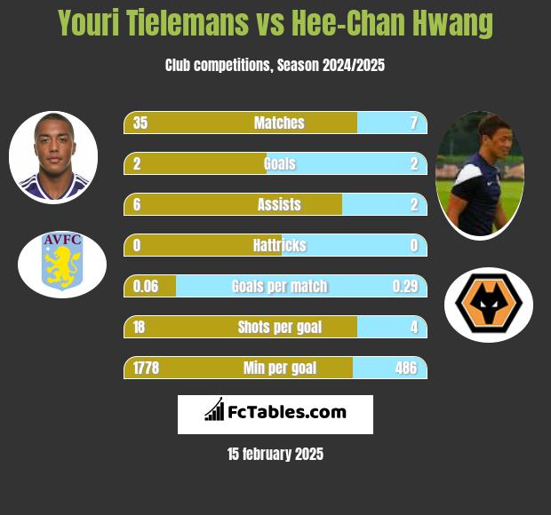 Youri Tielemans vs Hee-Chan Hwang h2h player stats