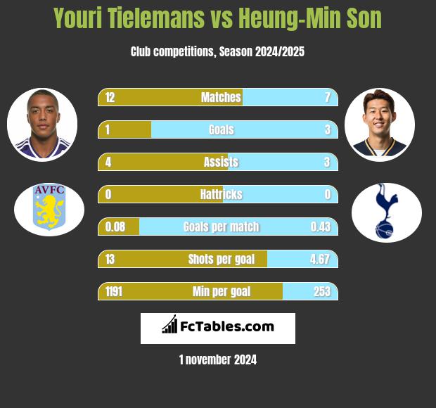 Youri Tielemans vs Heung-Min Son h2h player stats