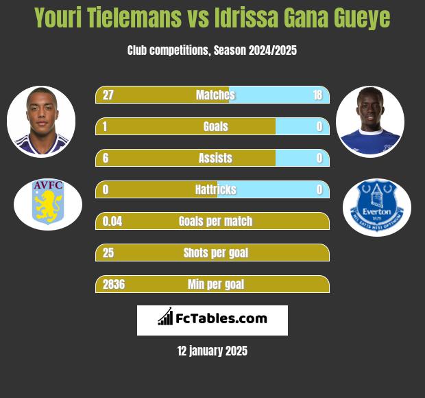 Youri Tielemans vs Idrissa Gana Gueye h2h player stats