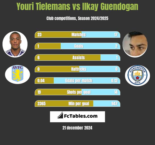 Youri Tielemans vs Ilkay Guendogan h2h player stats