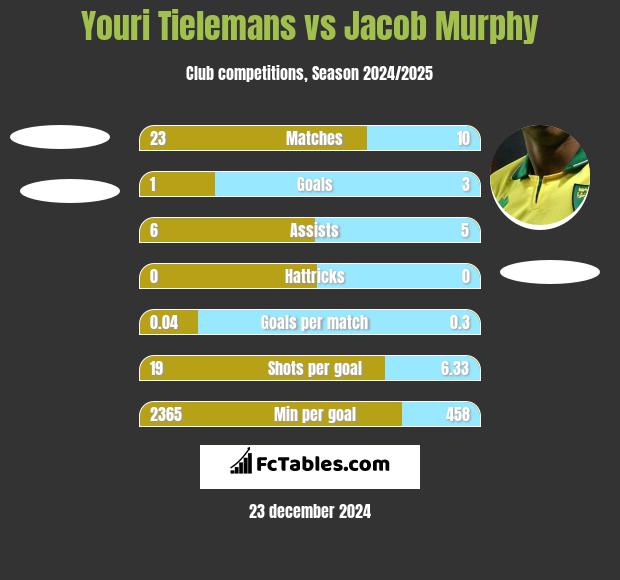 Youri Tielemans vs Jacob Murphy h2h player stats