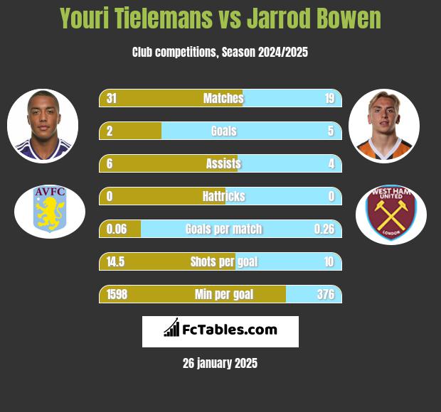 Youri Tielemans vs Jarrod Bowen h2h player stats