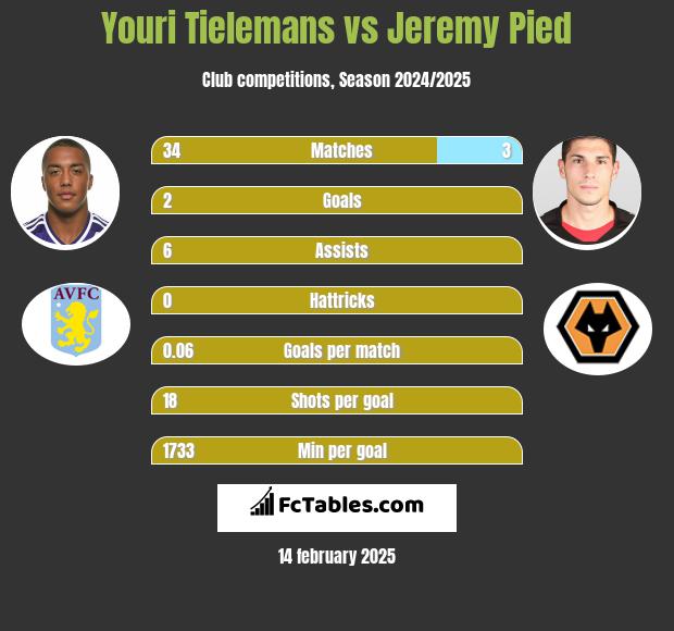 Youri Tielemans vs Jeremy Pied h2h player stats