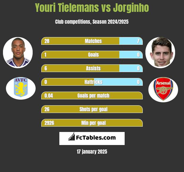 Youri Tielemans vs Jorginho h2h player stats