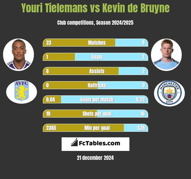 Youri Tielemans vs Kevin de Bruyne h2h player stats