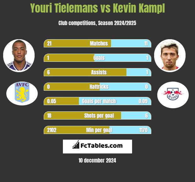 Youri Tielemans vs Kevin Kampl h2h player stats