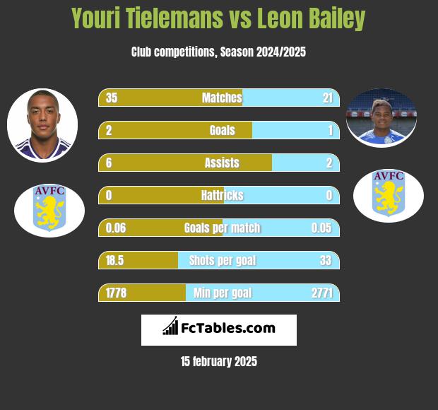 Youri Tielemans vs Leon Bailey h2h player stats