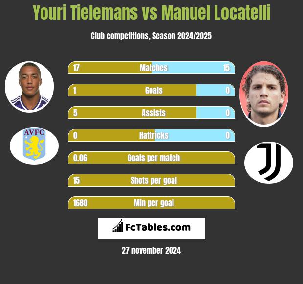 Youri Tielemans vs Manuel Locatelli h2h player stats