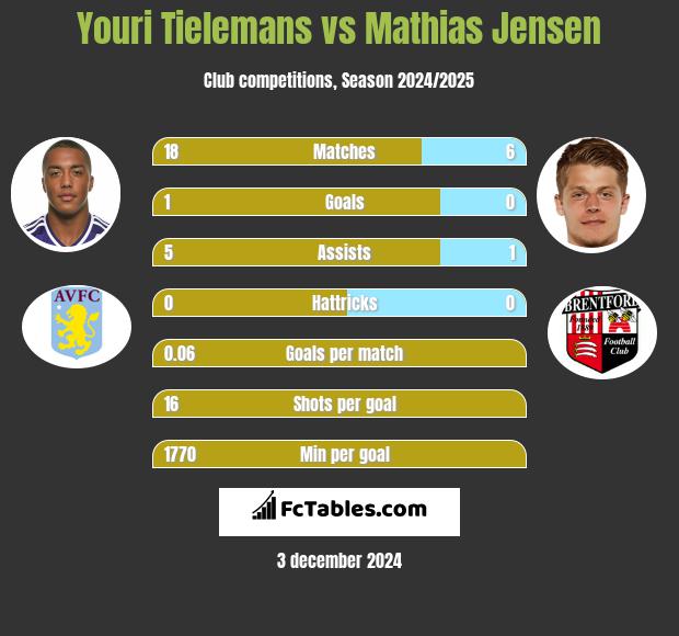 Youri Tielemans vs Mathias Jensen h2h player stats