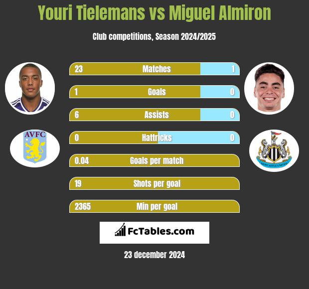 Youri Tielemans vs Miguel Almiron h2h player stats