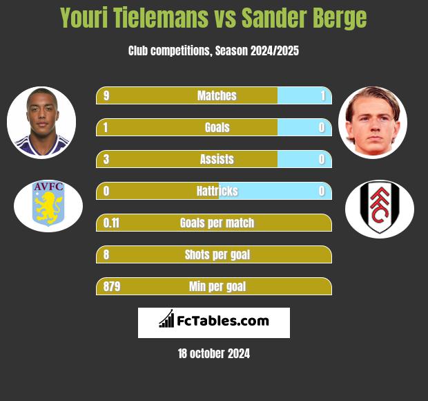 Youri Tielemans vs Sander Berge h2h player stats