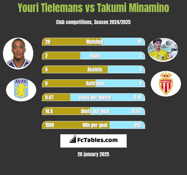 Youri Tielemans vs Takumi Minamino h2h player stats