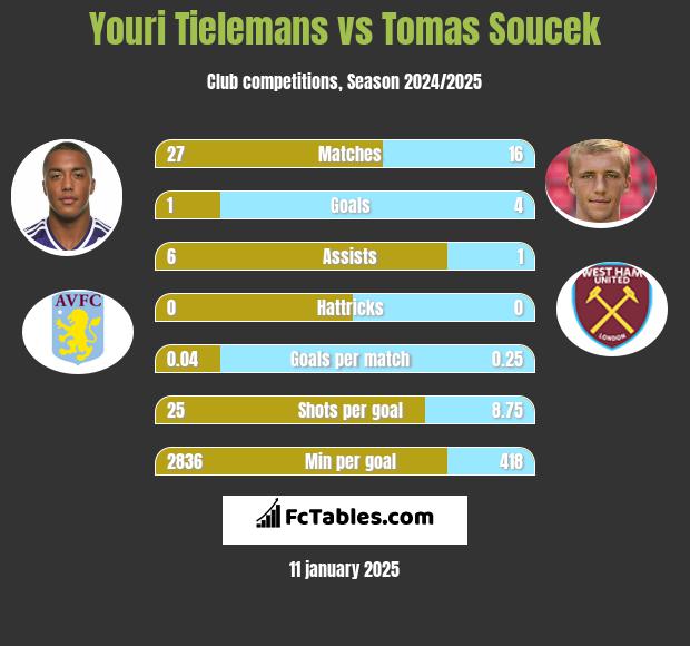 Youri Tielemans vs Tomas Soucek h2h player stats