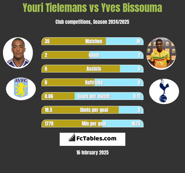 Youri Tielemans vs Yves Bissouma h2h player stats