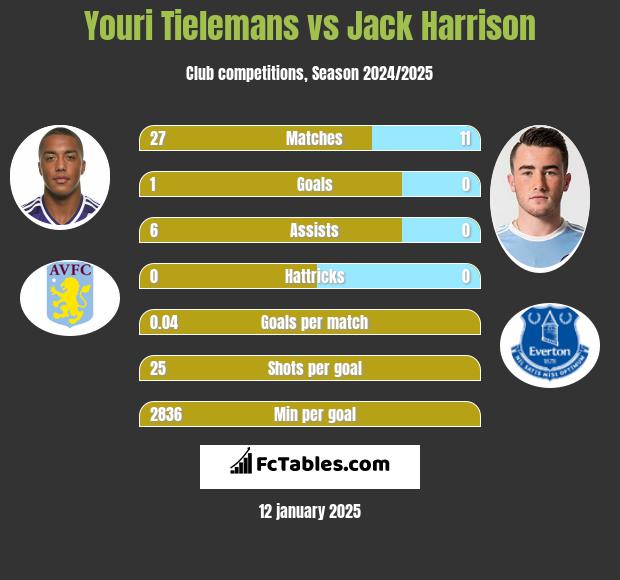 Youri Tielemans vs Jack Harrison h2h player stats