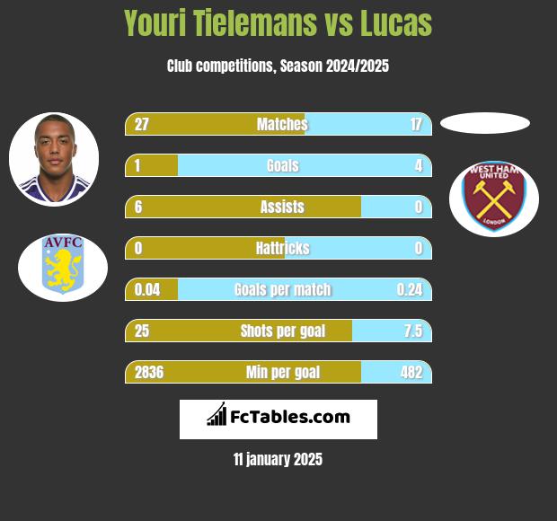 Youri Tielemans vs Lucas h2h player stats