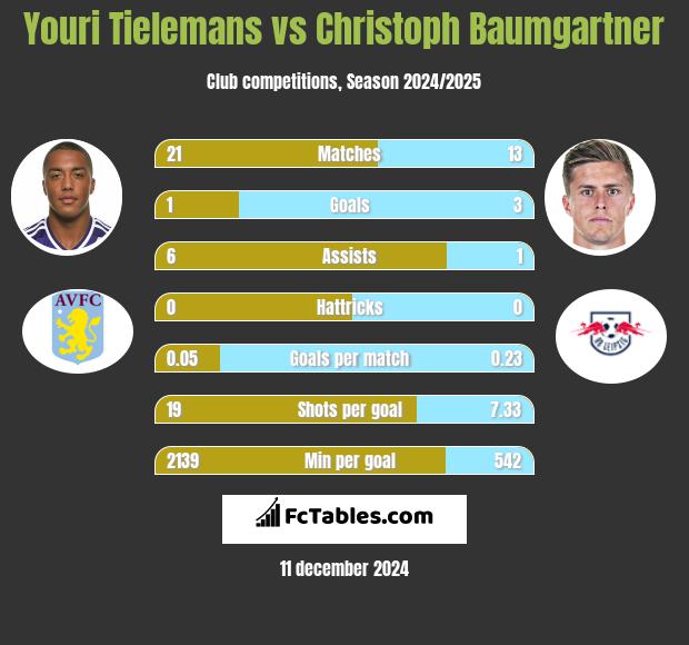 Youri Tielemans vs Christoph Baumgartner h2h player stats