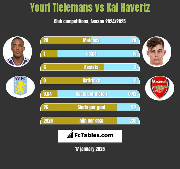 Youri Tielemans vs Kai Havertz h2h player stats