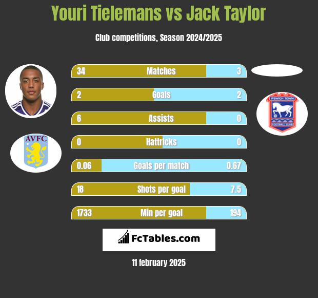 Youri Tielemans vs Jack Taylor h2h player stats