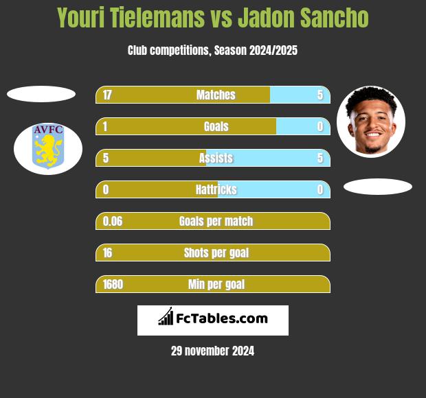 Youri Tielemans vs Jadon Sancho h2h player stats