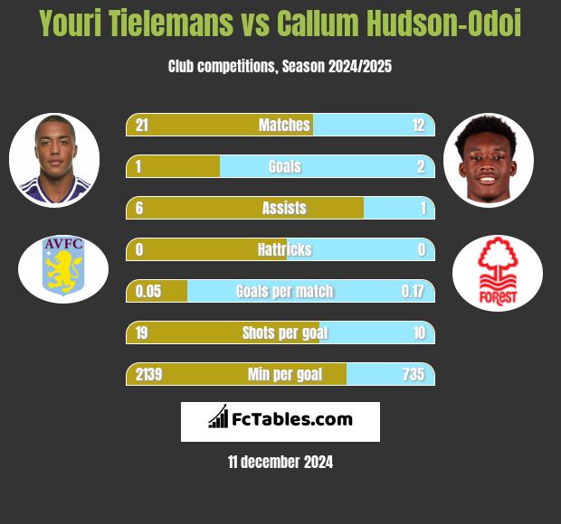 Youri Tielemans vs Callum Hudson-Odoi h2h player stats