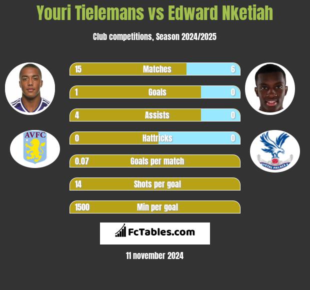 Youri Tielemans vs Edward Nketiah h2h player stats