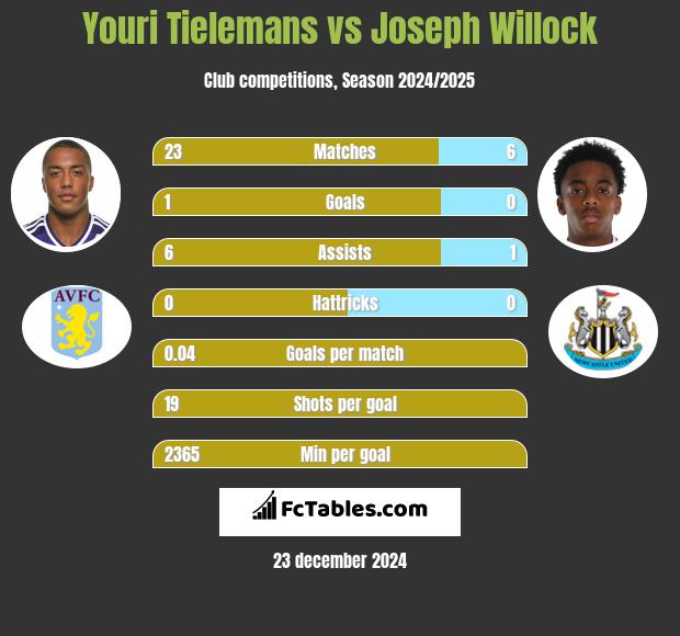 Youri Tielemans vs Joseph Willock h2h player stats