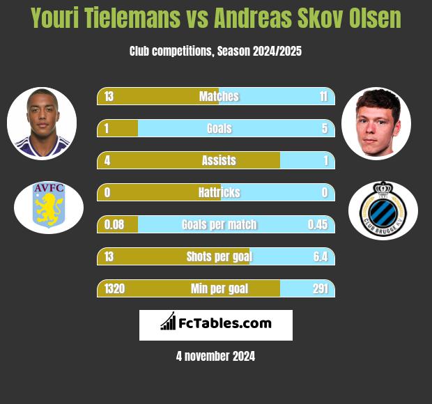 Youri Tielemans vs Andreas Skov Olsen h2h player stats