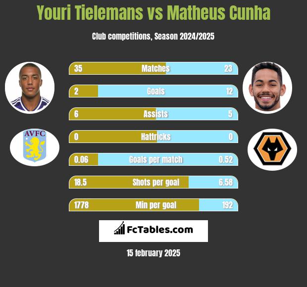 Youri Tielemans vs Matheus Cunha h2h player stats