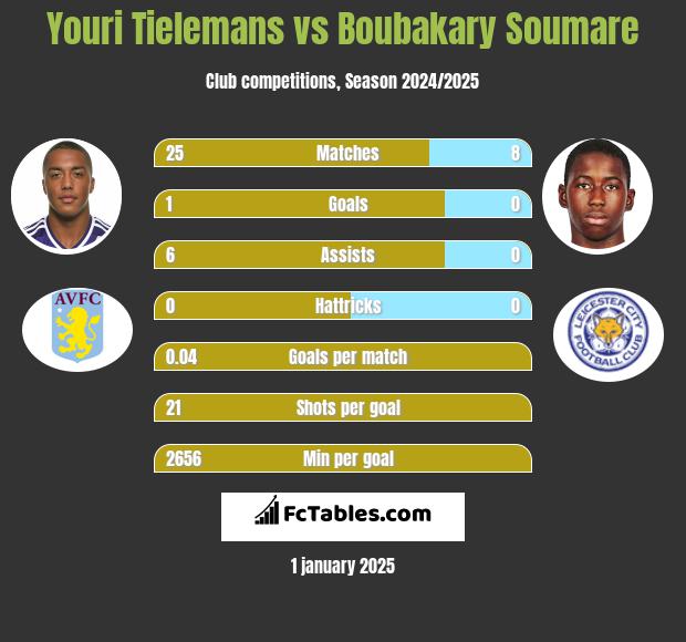 Youri Tielemans vs Boubakary Soumare h2h player stats