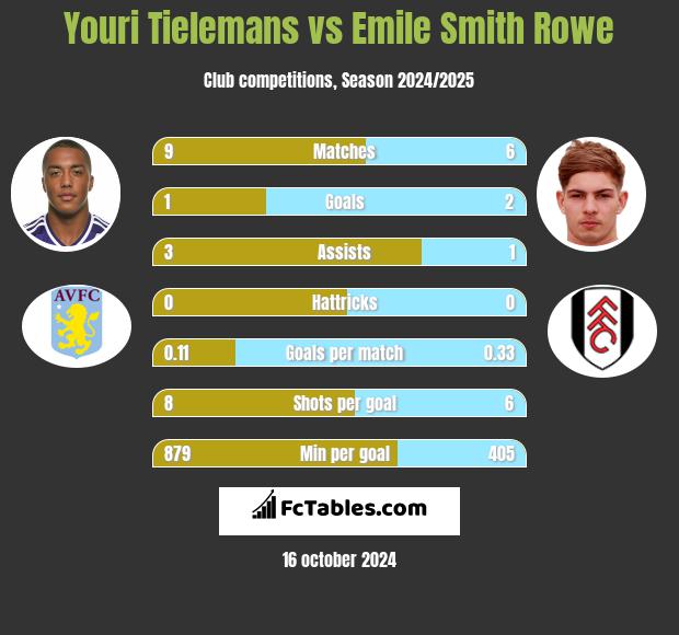 Youri Tielemans vs Emile Smith Rowe h2h player stats