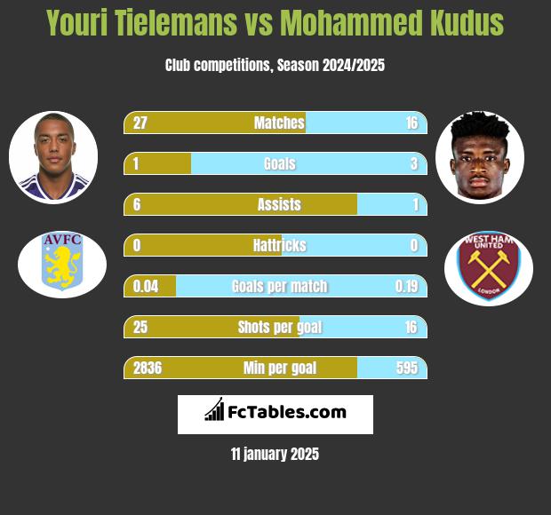 Youri Tielemans vs Mohammed Kudus h2h player stats