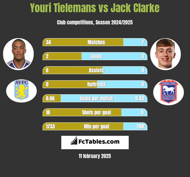 Youri Tielemans vs Jack Clarke h2h player stats