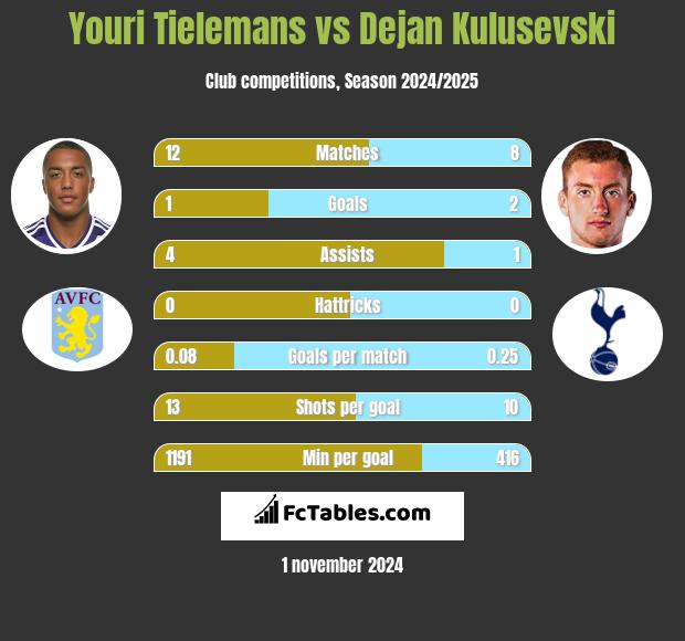 Youri Tielemans vs Dejan Kulusevski h2h player stats