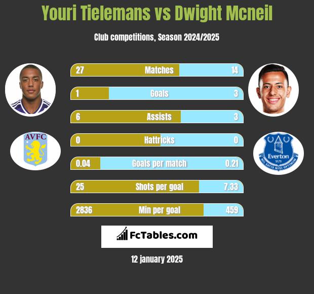 Youri Tielemans vs Dwight Mcneil h2h player stats