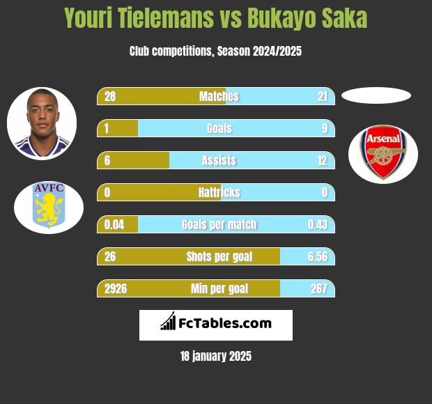 Youri Tielemans vs Bukayo Saka h2h player stats