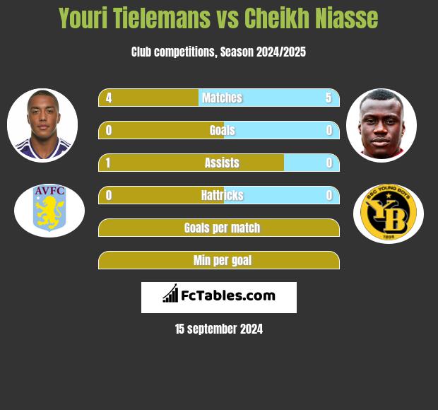 Youri Tielemans vs Cheikh Niasse h2h player stats