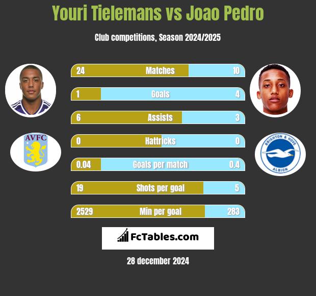 Youri Tielemans vs Joao Pedro h2h player stats