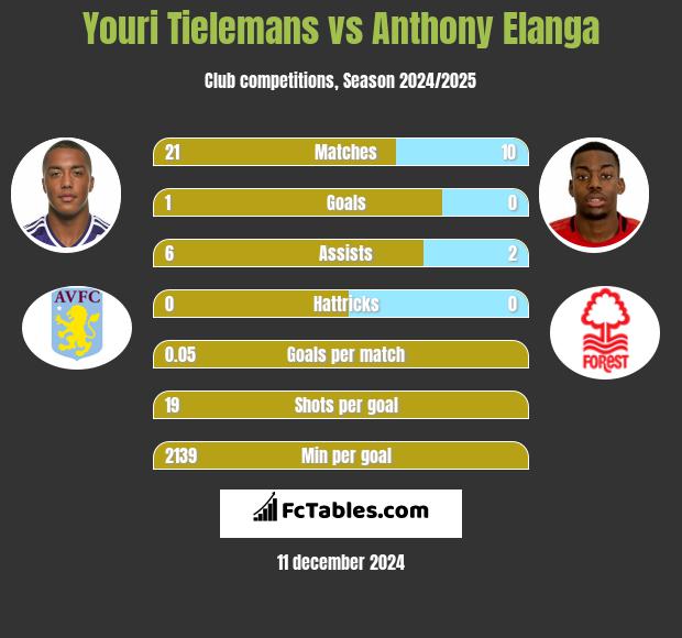 Youri Tielemans vs Anthony Elanga h2h player stats