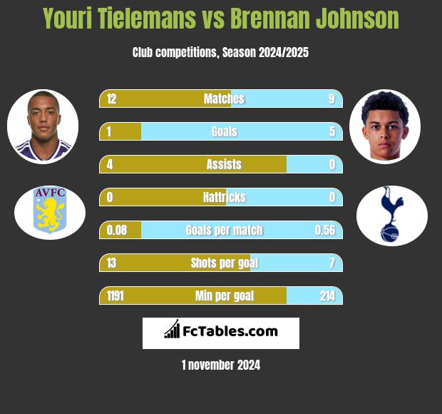 Youri Tielemans vs Brennan Johnson h2h player stats