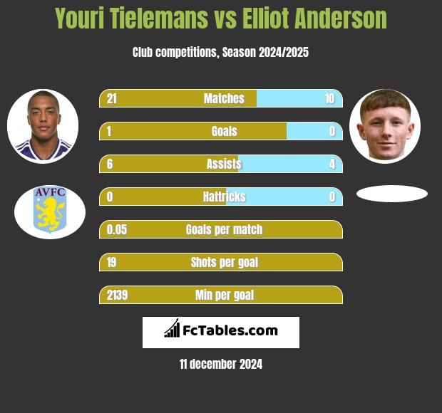 Youri Tielemans vs Elliot Anderson h2h player stats