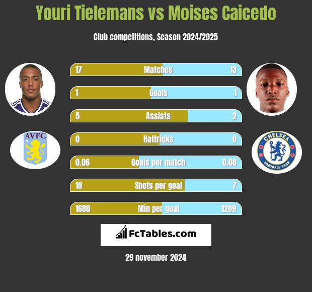 Youri Tielemans vs Moises Caicedo h2h player stats